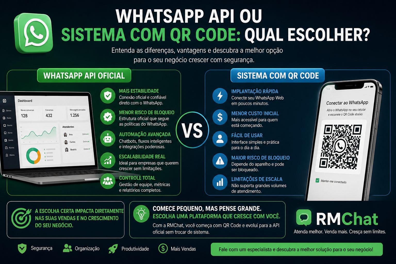 WhatsApp API ou sistema com QR Code