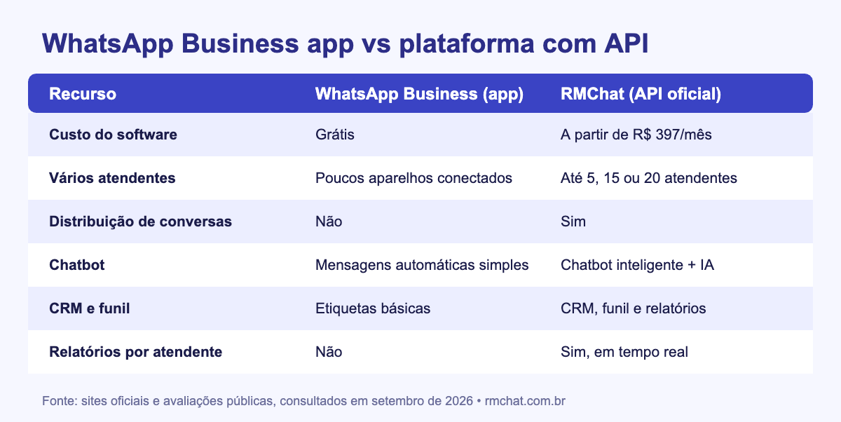 Comparativo WhatsApp Business app vs plataforma de multiatendimento com API oficial