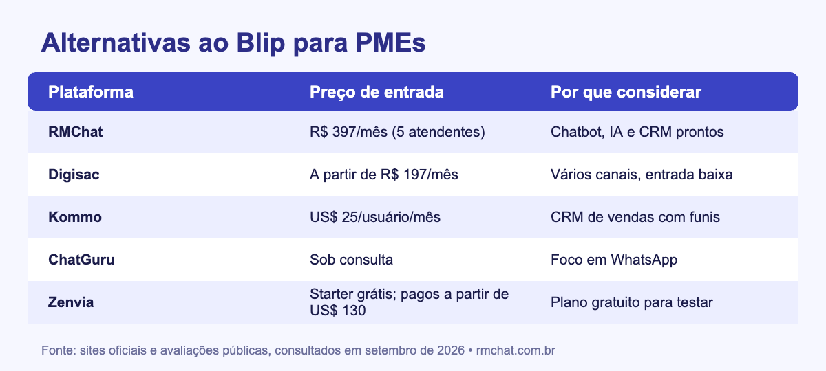 Tabela de alternativas ao Blip para pequenas empresas em 2026