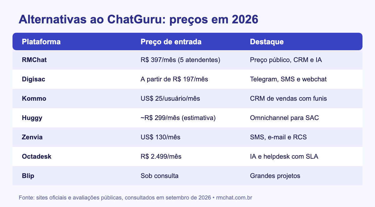 Tabela com 7 alternativas ao ChatGuru e preços em 2026