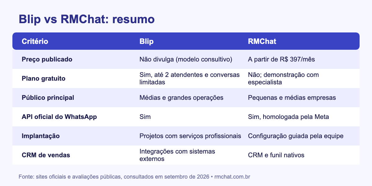 Tabela comparativa Blip vs RMChat 2026