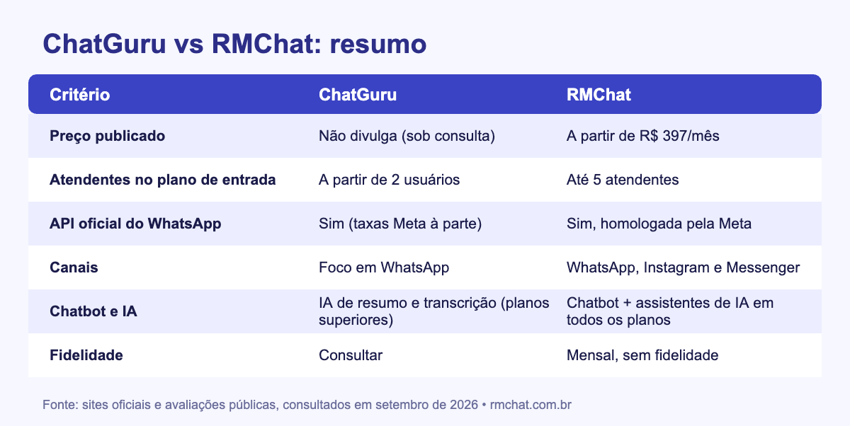 Tabela comparativa ChatGuru vs RMChat 2026