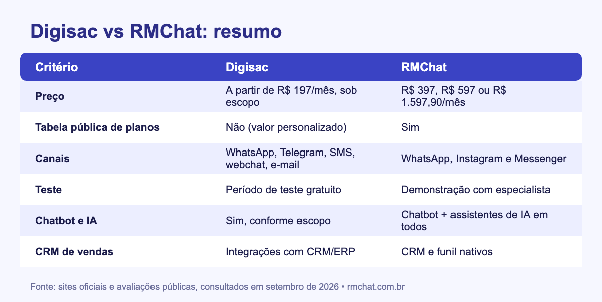 Tabela comparativa Digisac vs RMChat 2026