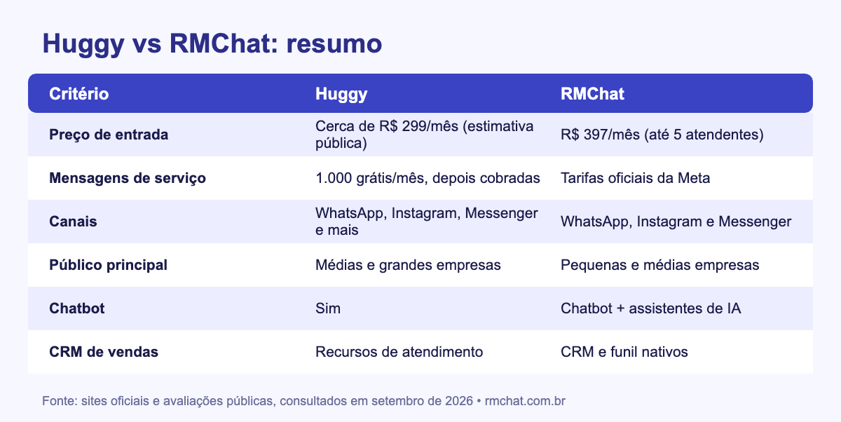 Tabela comparativa Huggy vs RMChat 2026
