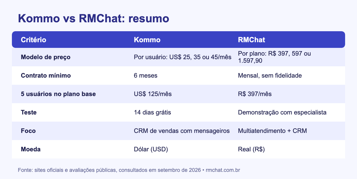 Tabela comparativa Kommo vs RMChat 2026