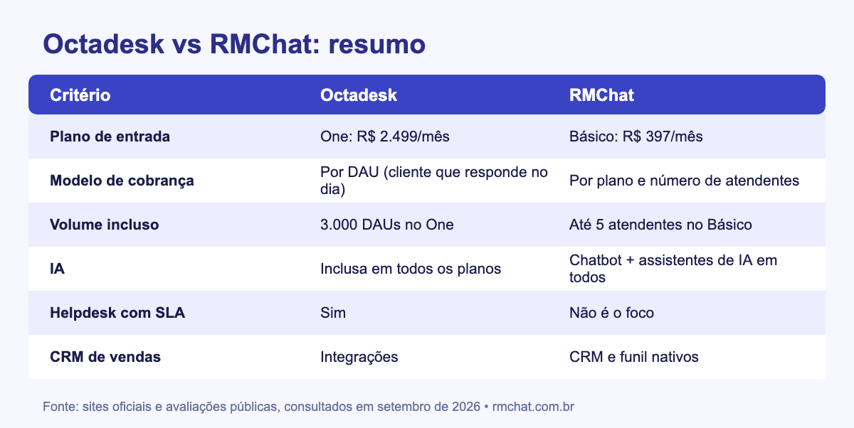 Tabela comparativa Octadesk vs RMChat 2026
