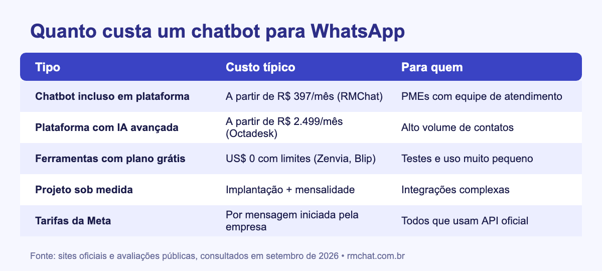 Tabela com os tipos de chatbot para WhatsApp e seus custos em 2026