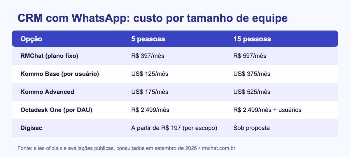 Tabela de custo de CRM com WhatsApp para equipes de 5 e 15 pessoas em 2026