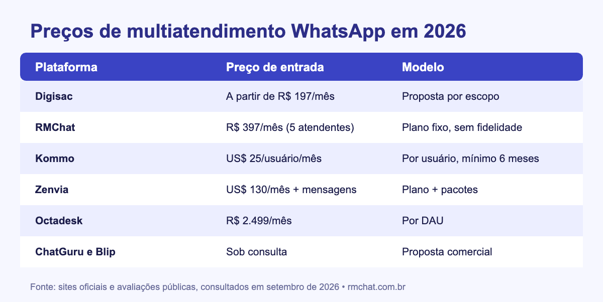 Tabela de preços de sistemas de multiatendimento no WhatsApp em 2026
