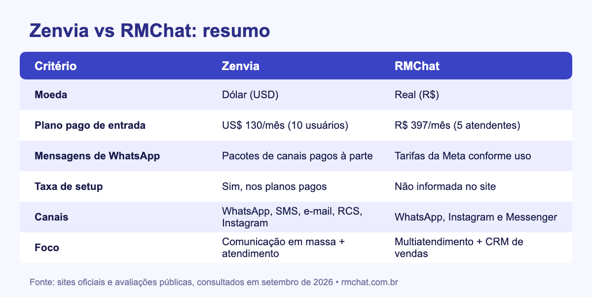 Tabela comparativa Zenvia vs RMChat 2026